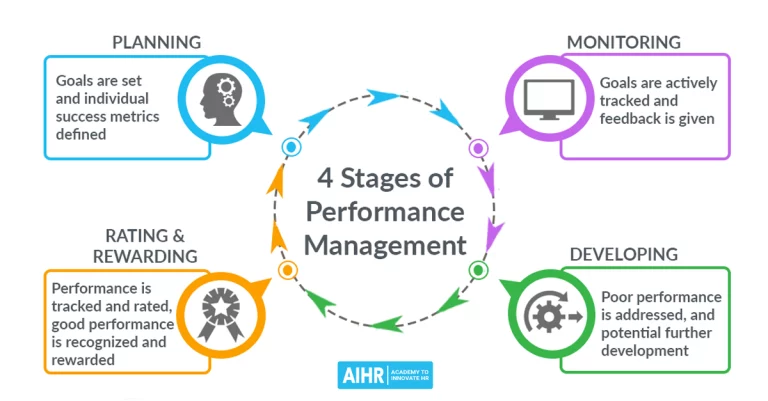 What Happens In A Performance Review